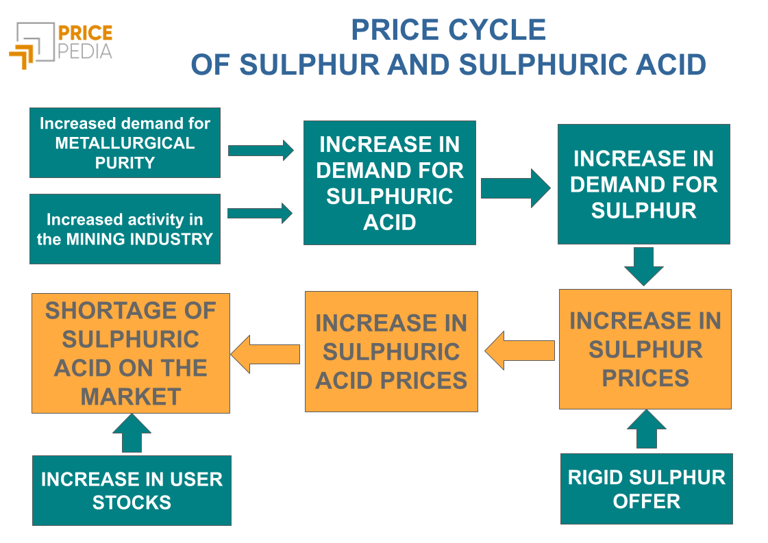 PRICE CYCLE  OF SULPHUR AND SULPHURIC ACID