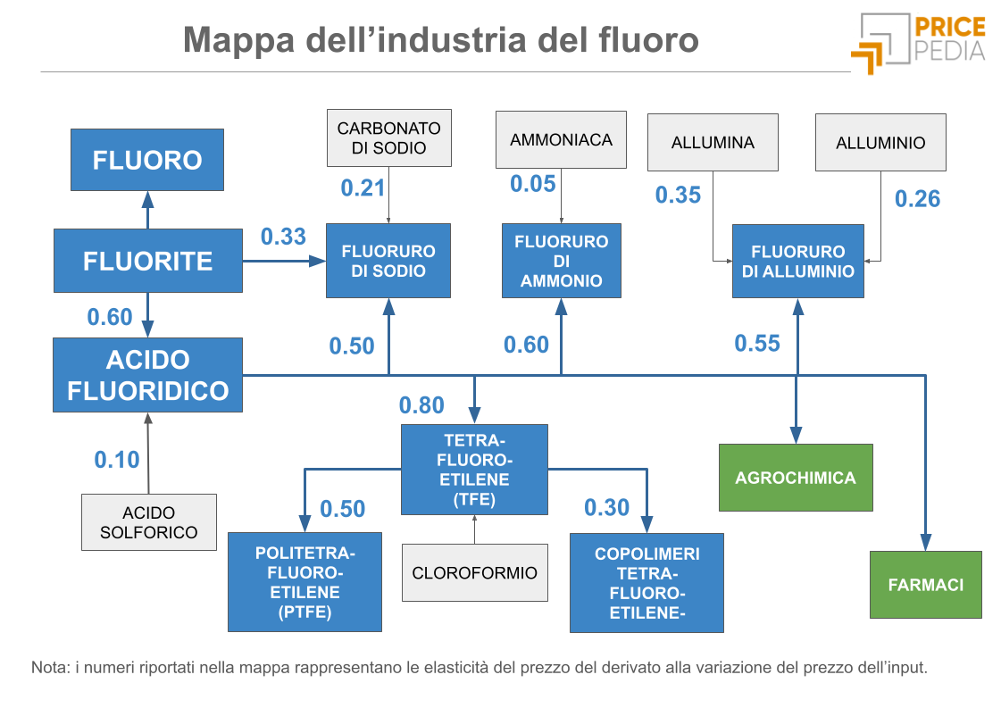 Mappa della filiera fluorochimica