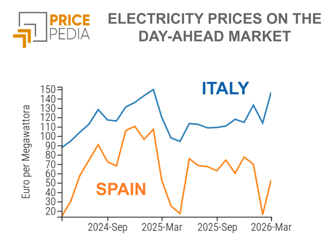 ELECTRICITY PRICES ON THE DAY-AHEAD MARKET
