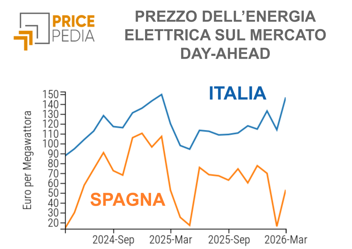 PREZZO DELL’ENERGIA ELETTRICA SUL MERCATO DAY-AHEAD