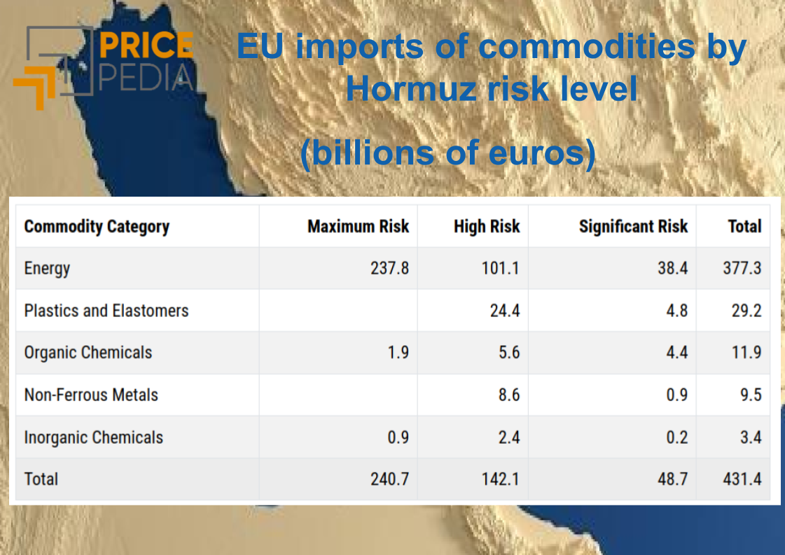 EU imports of commodities by Hormuz risk level