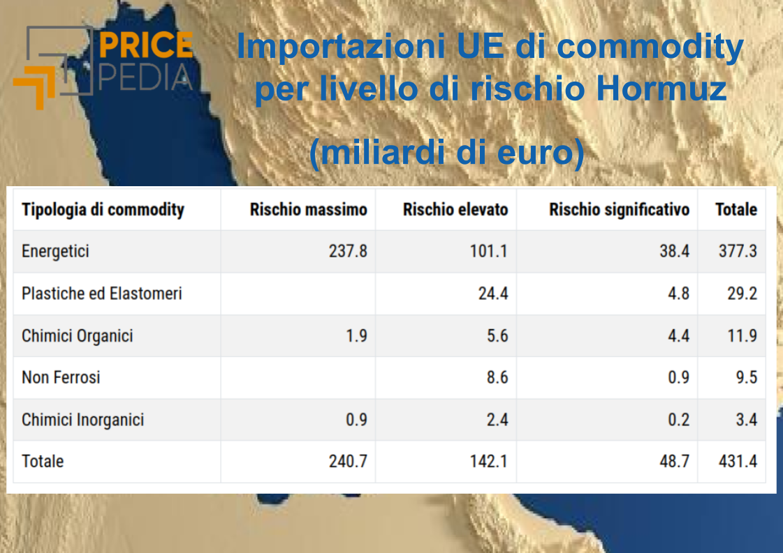 Importazioni UE di commodity per livello di rischio Hormuz