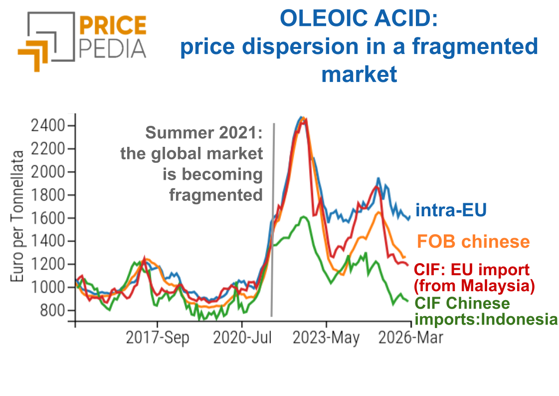 OLEOIC ACID: price dispersion in a fragmented market