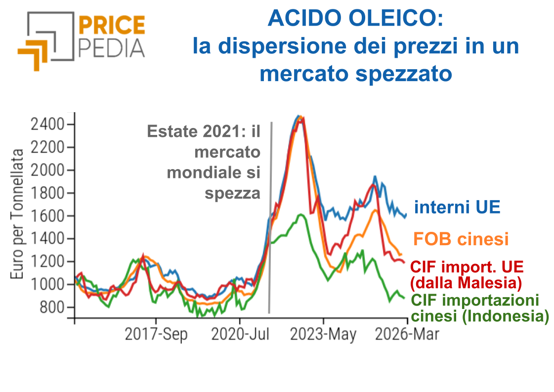 ACIDO OLEICO: la dispersione dei prezzi in un mercato spezzato