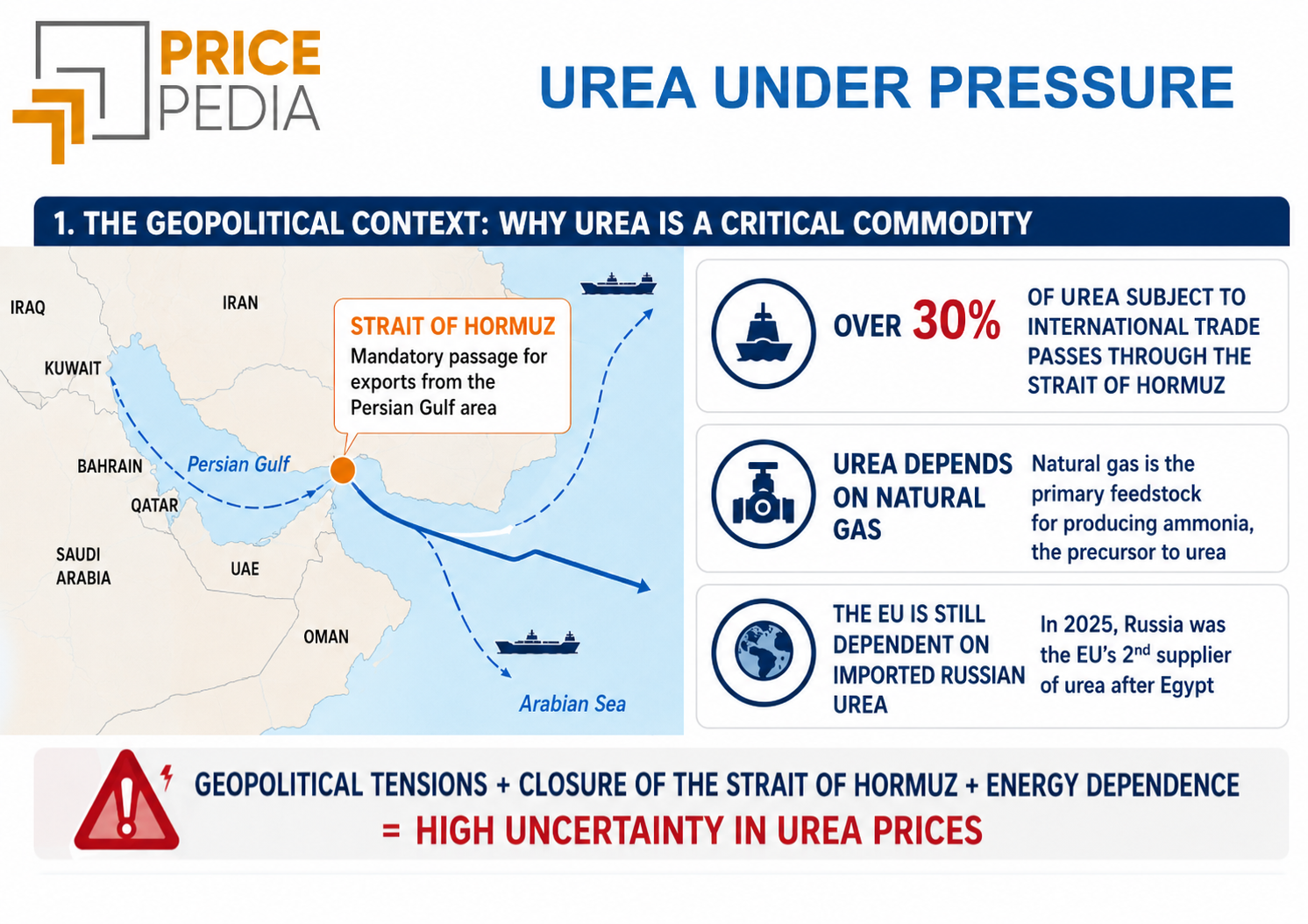 Urea under pressure