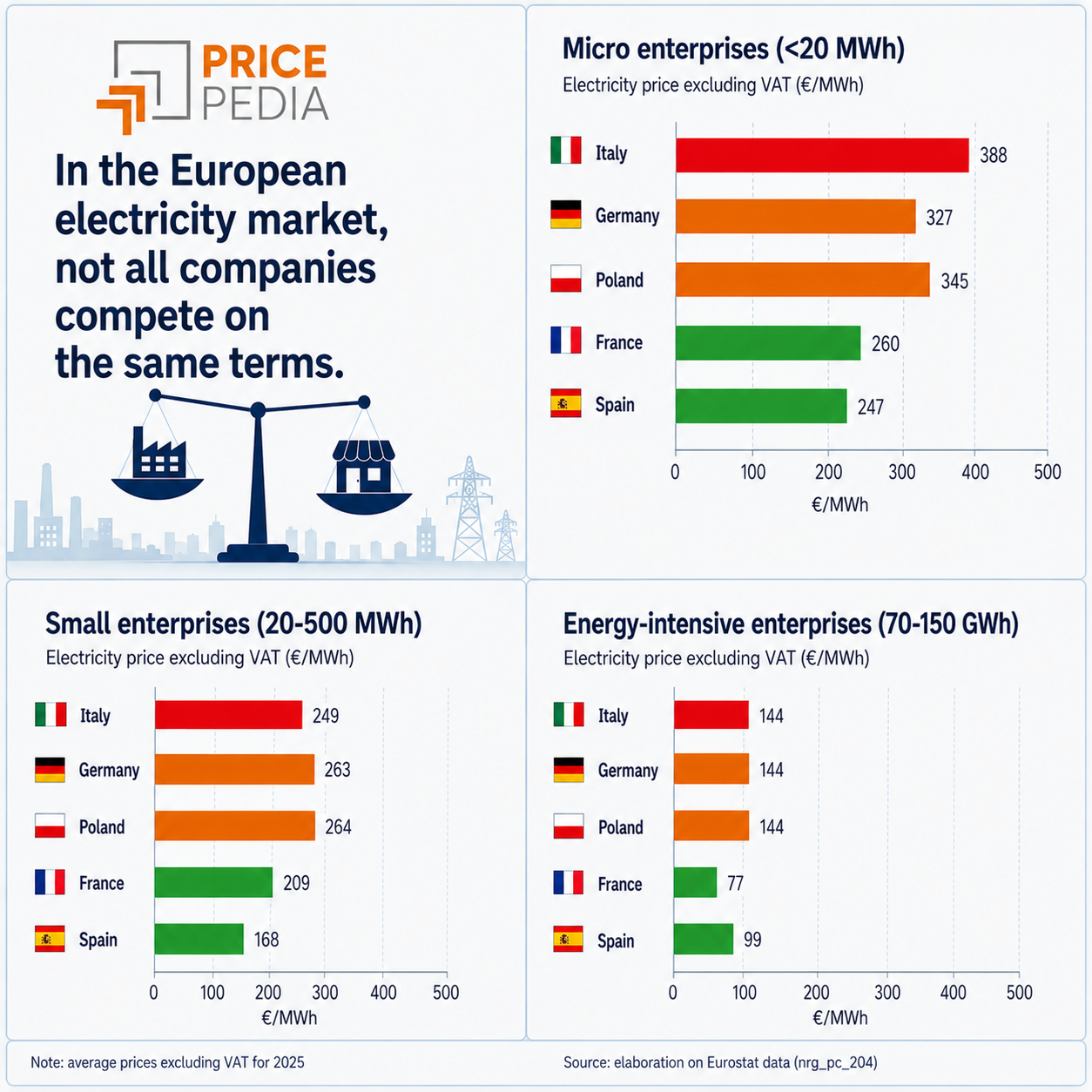 In the EU electricity market, not all companies compete on equal terms