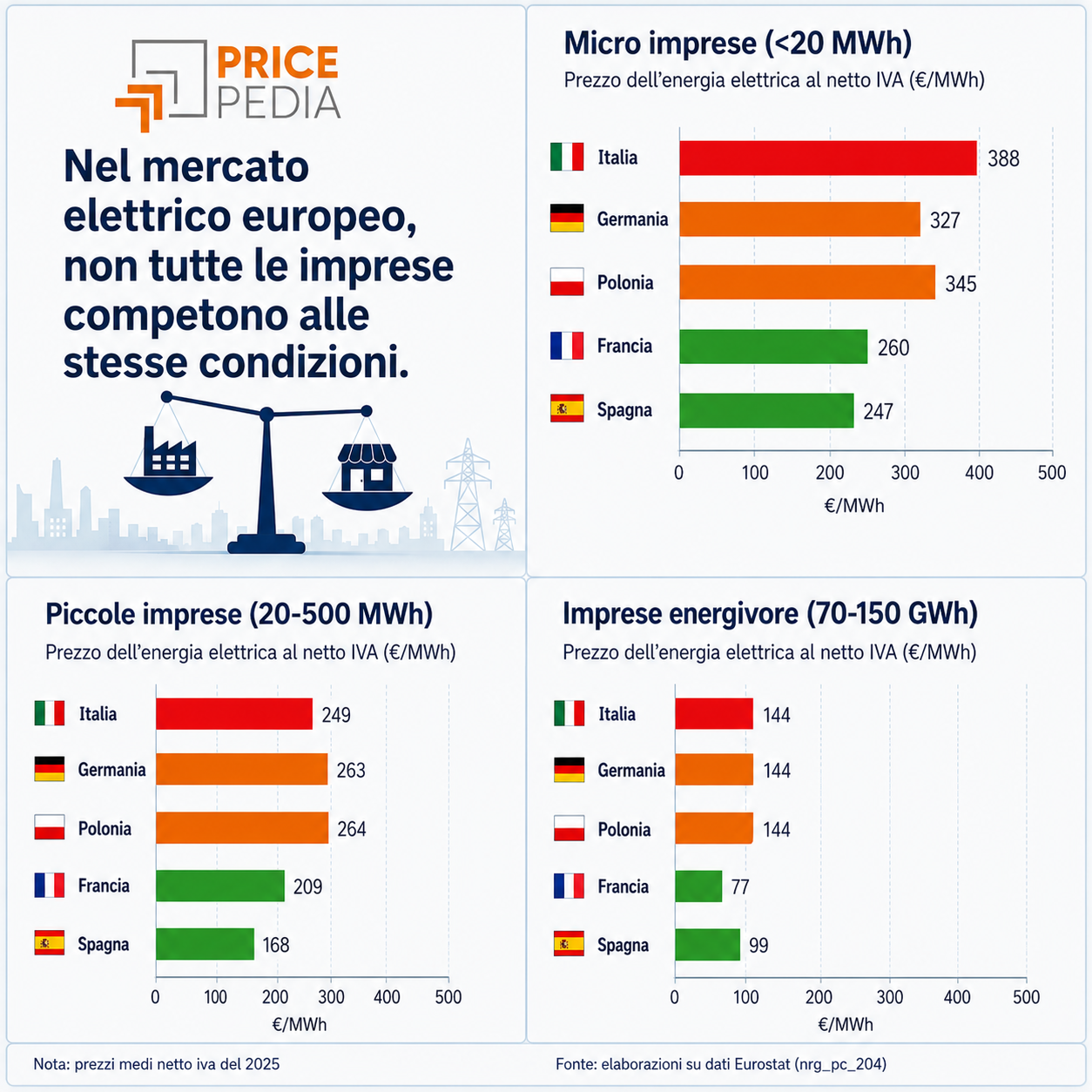 Nel mercato elettrico UE non tutte le imprese competono alle stesse condizioni