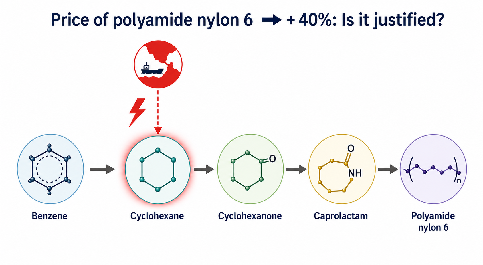 The impact of the closure of the Strait of Hormuz on the benzene-nylon supply chain