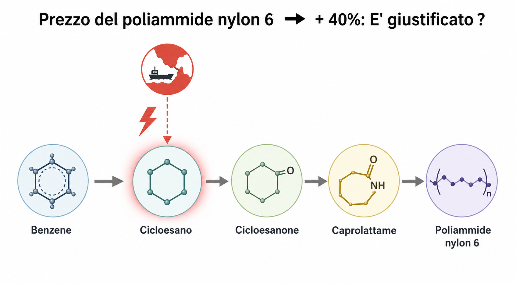 Effetto della chiusura dello stretto di Hormuz sulla filiera Benzene-Nylon