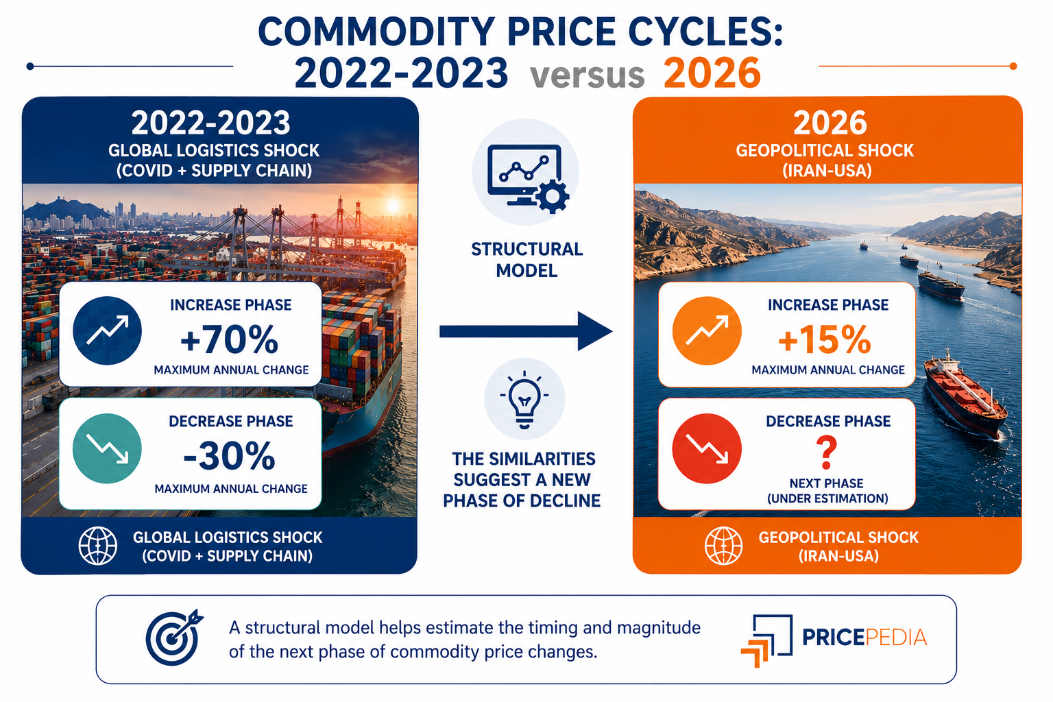 Commodity prices: 2022-2023 vs 2026