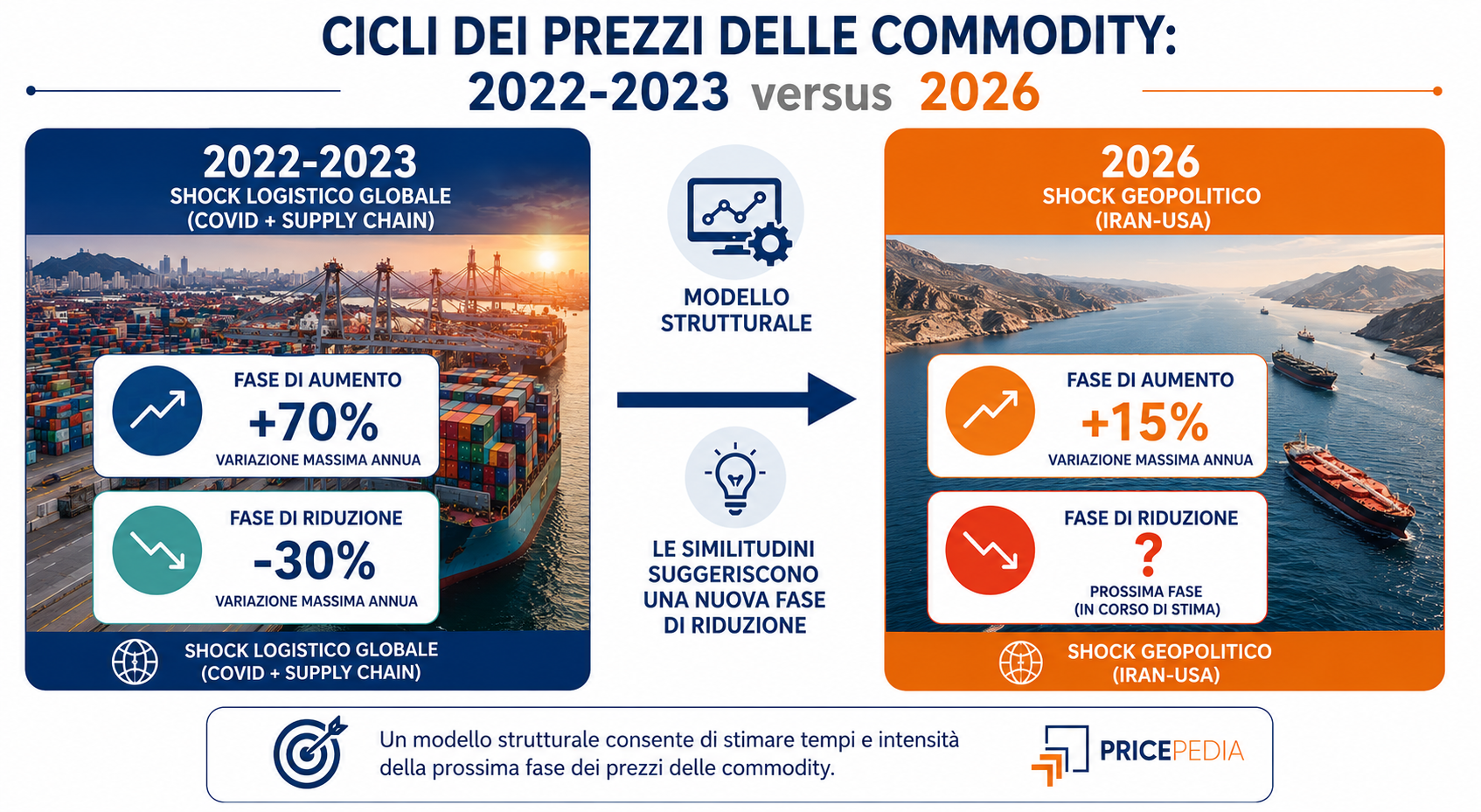 Commodity prices: 2022-2023 vs 2026