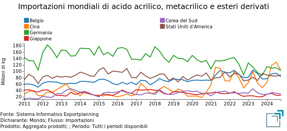Importazioni mondiali di acido acrilico, metacrilico e esteri derivati Importazioni mondiali di acido acrilico, metacrilico e esteri derivati.