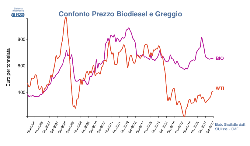 prezzo biodiesel, WTI