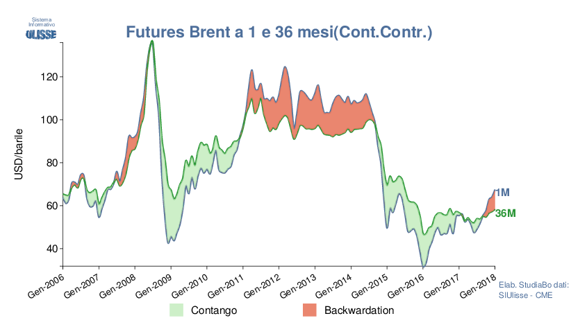 Futures Brent 1 e 36 mesi