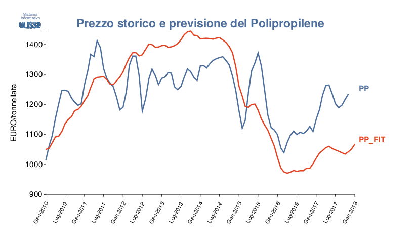 Andamento del PP e suo fit