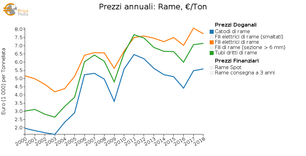 Confronto prezzi annuali del rame