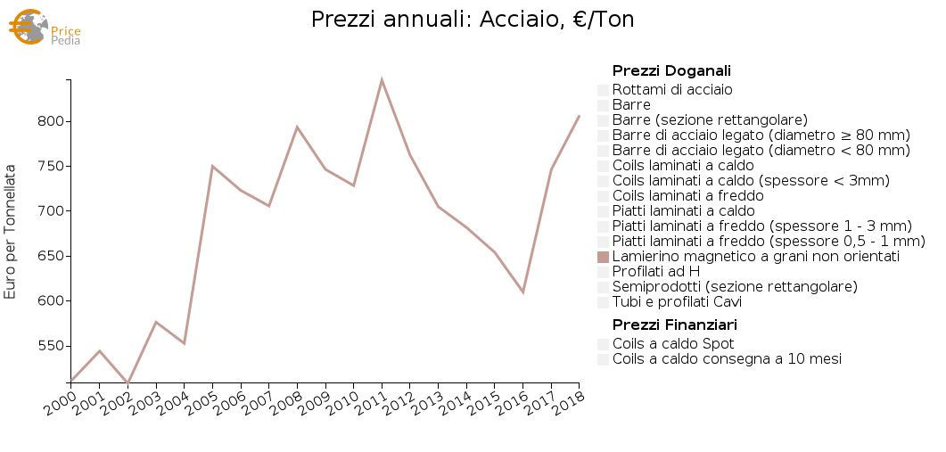 prezzo annuale del lamierino magnetico