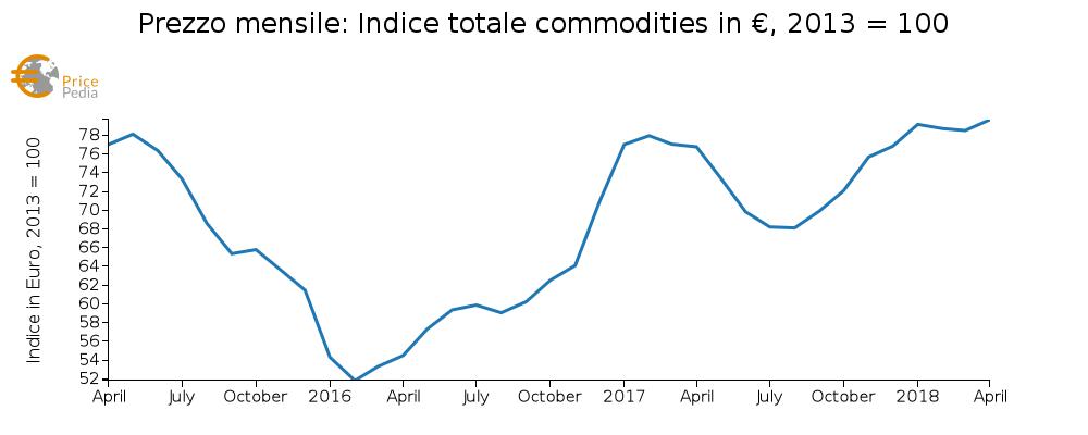 Indice StudiaBo in euro