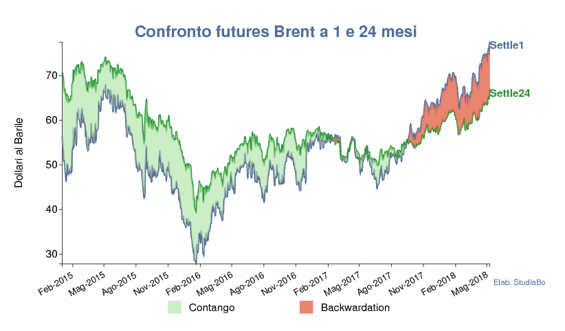 Confronto futures Brent a 1 e 24 mesi