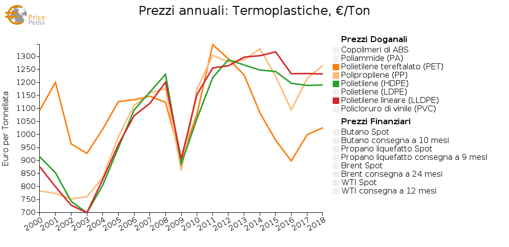 Prezzo annuale delle principali termoplastiche
