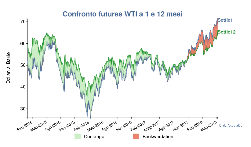 Confronto futures WTI a 1 e 12 mesi
