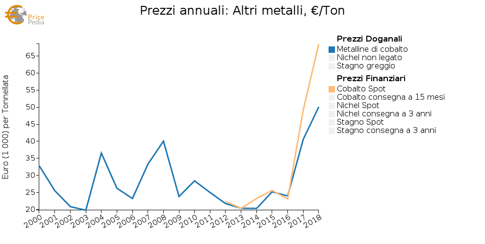 Prezzo annuale del cobalto