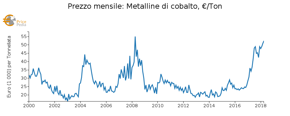 Prezzo mensile della metalline di cobalto