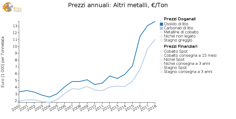 Prezzo annuale annuale dell'ossido e carbonati di litio