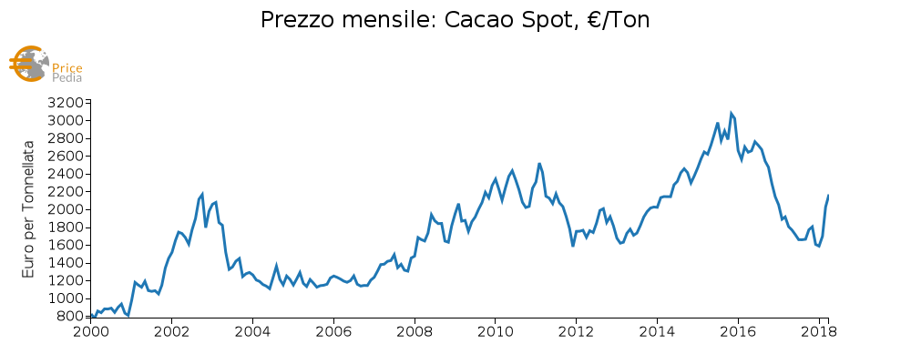 L'andamento del prezzo mensile spot del cacao in grani