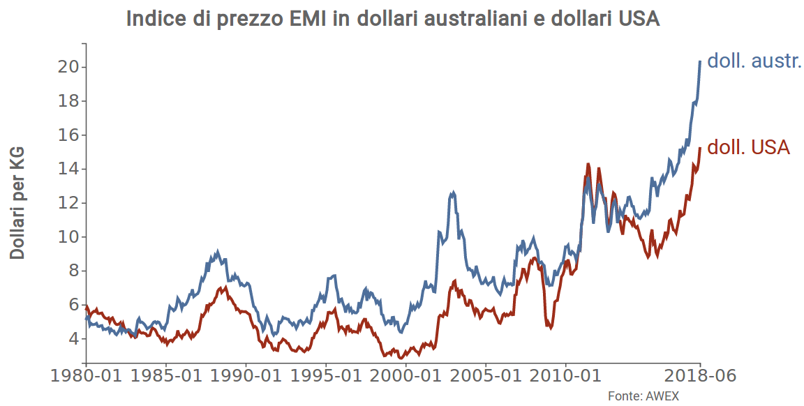 Indice EMI della lana australiana