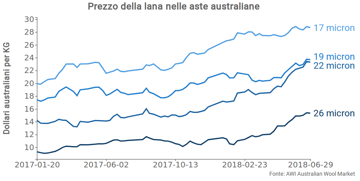 Prezzi settimanali delle aste australiane