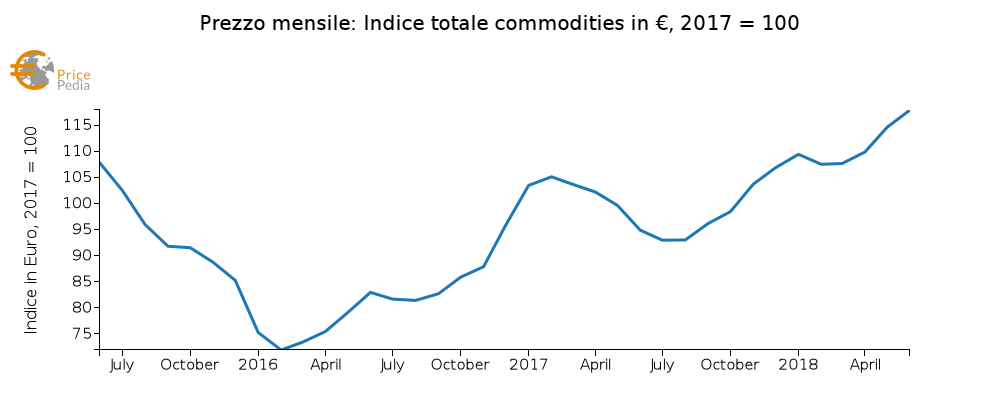 Indice totale delle commodities (Giugno 2018)