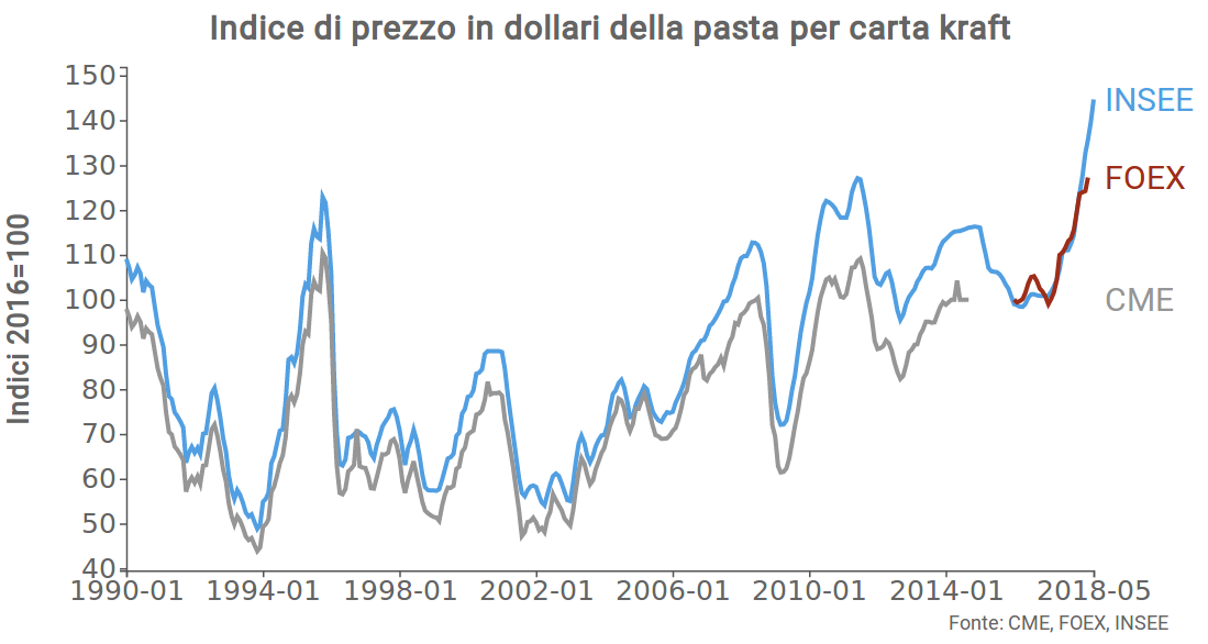 Indice di prezzo in dollari della pasta per carta kraft