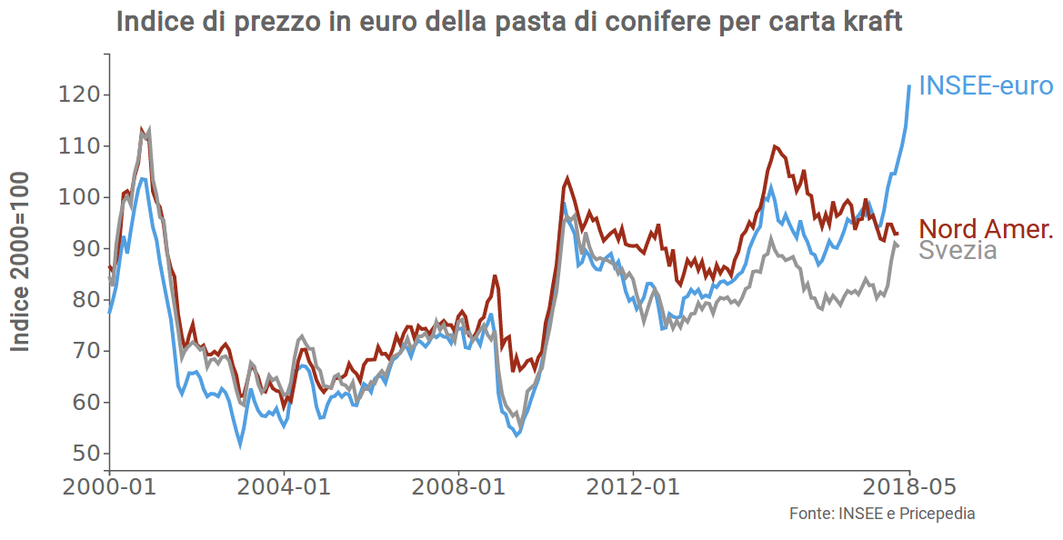 Indice di prezzo in euro della pasta per carta kraft di conifere