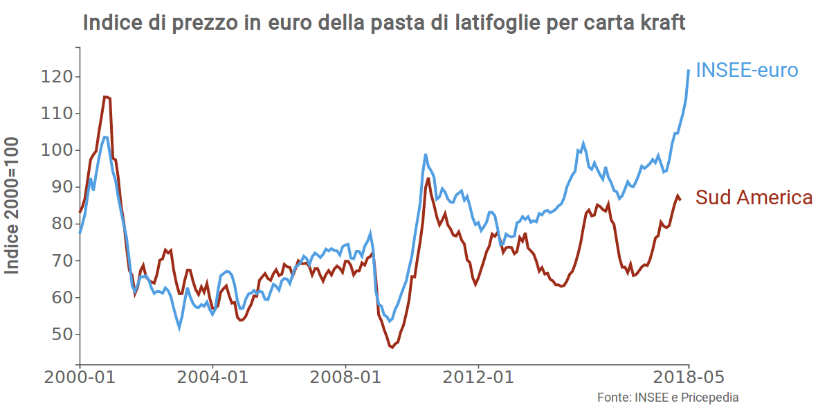 Indice di prezzo in euro della pasta per carta kraft di latifoglie