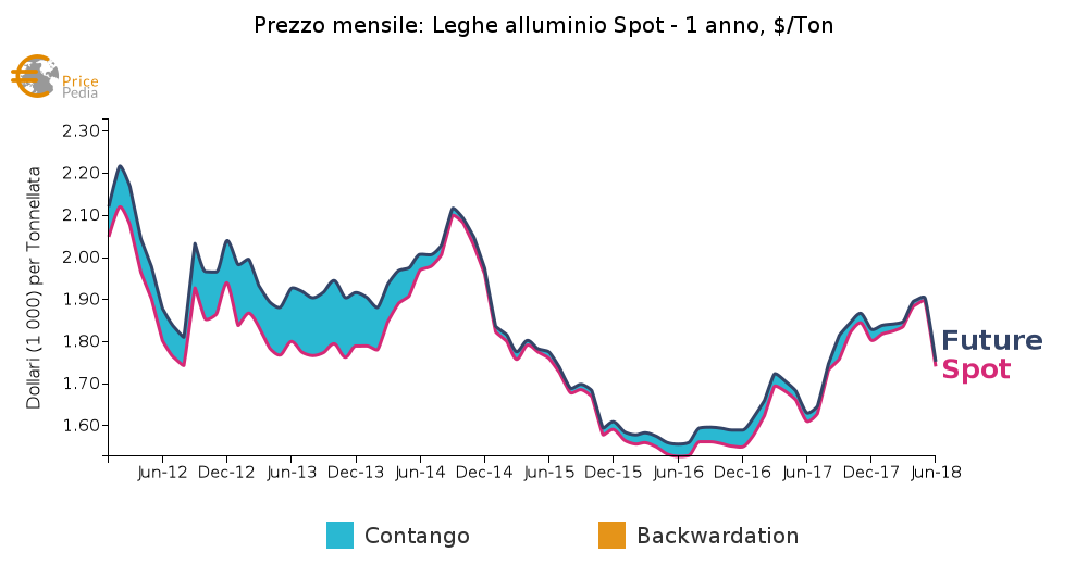 Leghe di alluminio spot - 1 anno
