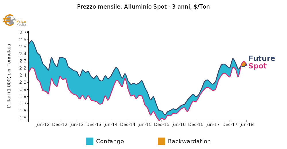 Alluminio primario spot - 3 anni