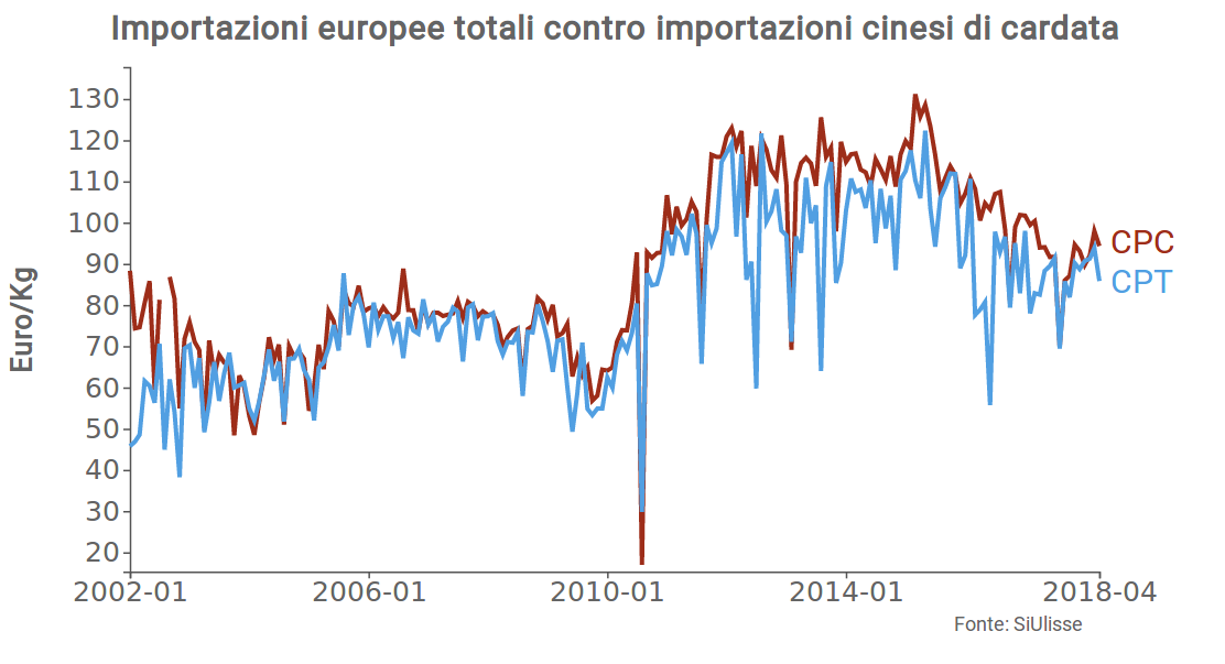 Importazioni europee totali contro importazioni cinesi di cardata