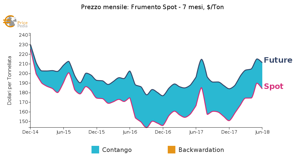 Grano spot - 7 mesi