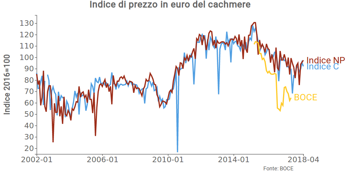 Indice di prezzo in euro del cachmere