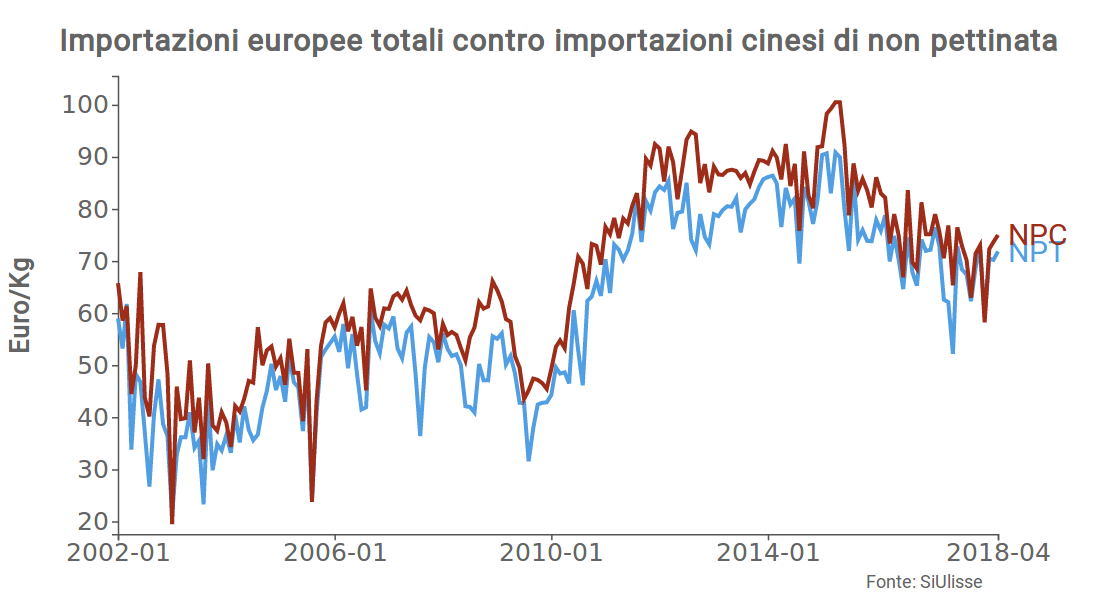 Importazioni europee totali contro importazioni cinesi di non pettinata