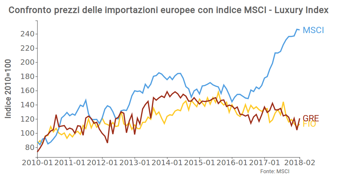 Confronto prezzi delle importazioni europee con indice MSCI - Luxury Index