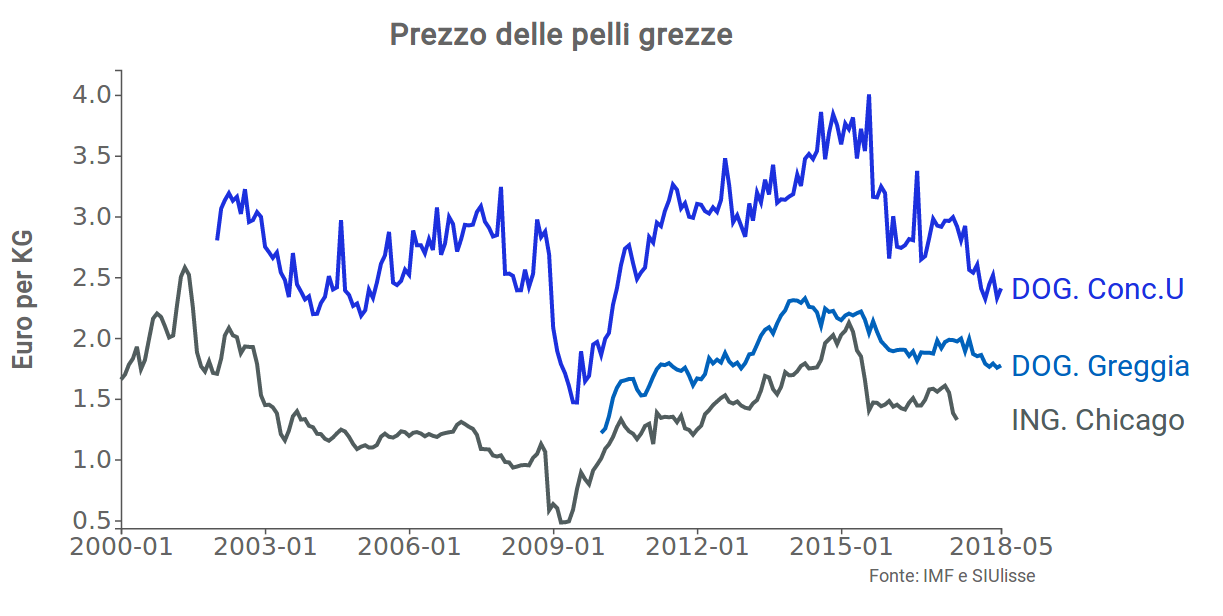 Confronto prezzi delle pelli grezze con indice all’ingrosso del FMI