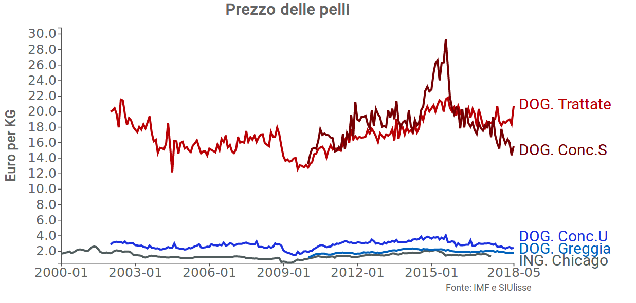 Prezzi delle pelli