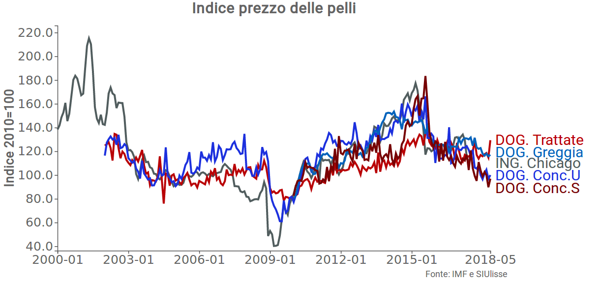 Indice di prezzo delle pelli