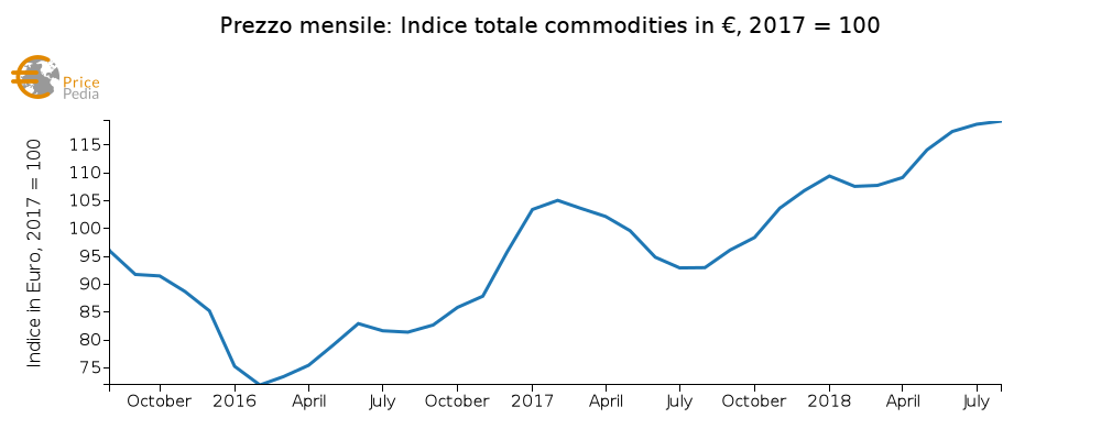 Indice totale delle commodities (Agosto 2018)