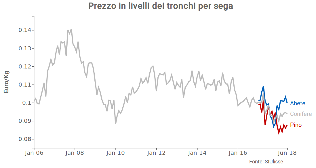 Prezzo in livelli dei tronchi per sega