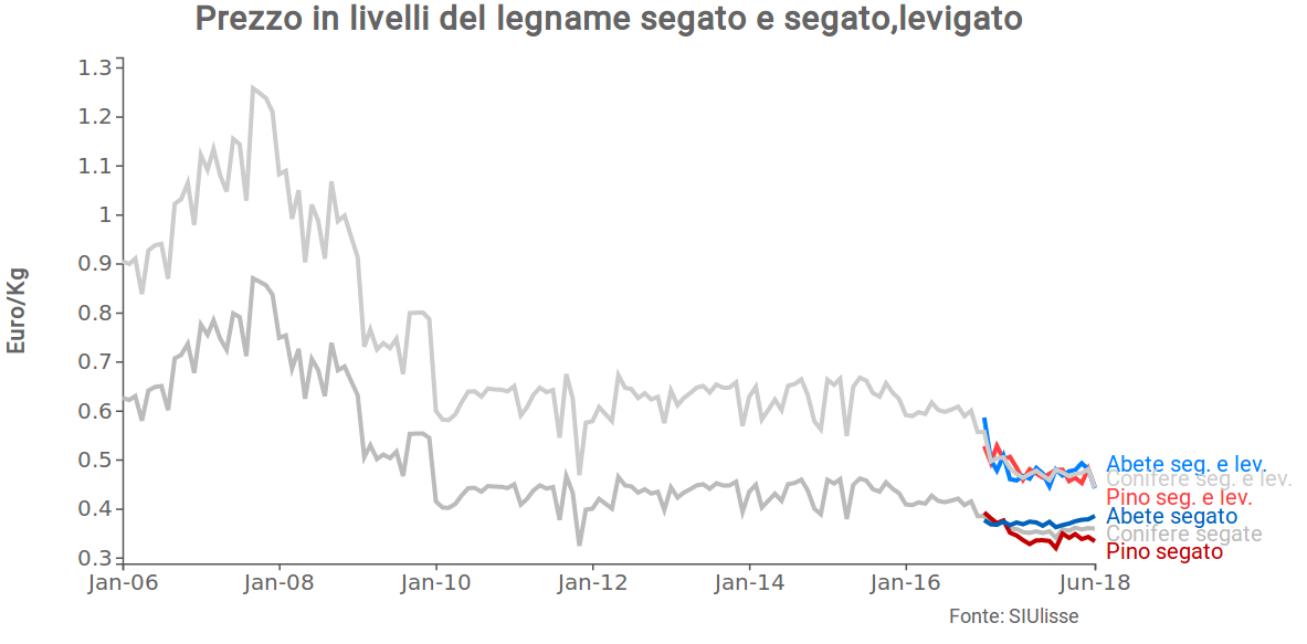 Prezzo in livelli del legno segato, segato e levigato