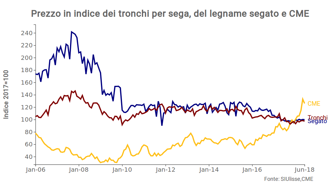 Prezzo in indice dei tronchi per sega, del legno segato e CME