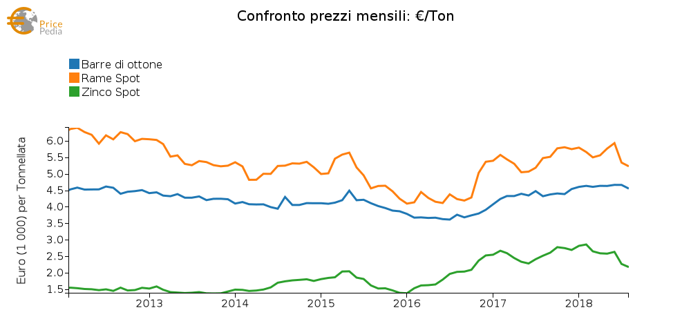Confronto prezzi mensili di rame, zinco e ottone: €/Ton